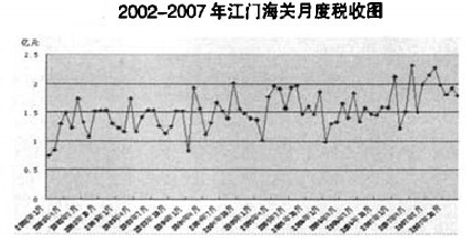 2002-2007年江门海关月度税收图