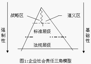 企业社会责任三角模型,社会责任三角模型