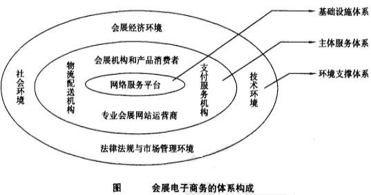 Image:会展电子商务的体系构成.jpg
