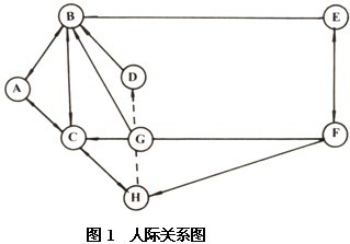 人际关系图