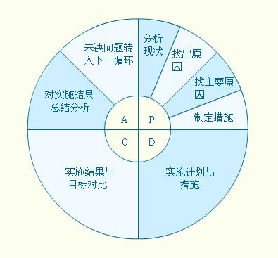 图  PDCA循环