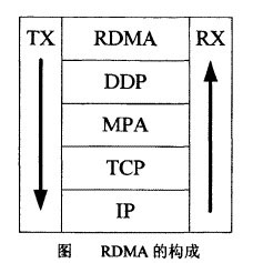 Image:RDMA的构成.jpg