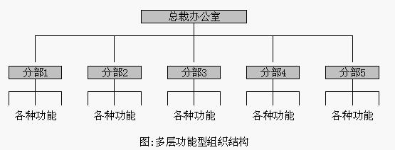 [hr工具]组织结构模型