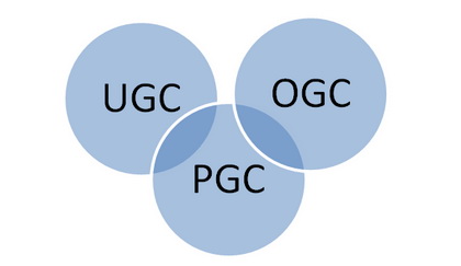 PGC、UGC和OGC关系图