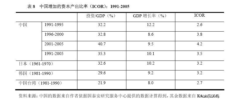 Image:中国增加的资本产出比率.jpg