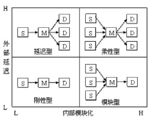Image:供应链组织结构分类模型.jpg