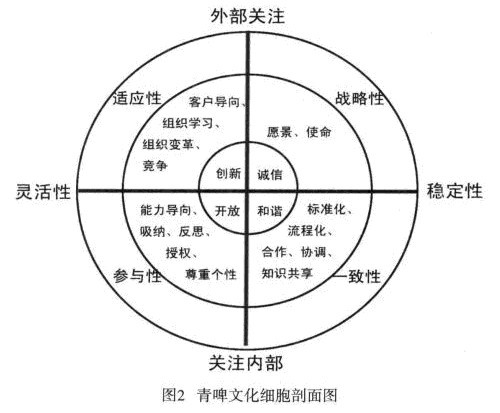 丹尼森的组织文化模型