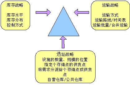 Image:物流决策三角形.jpg