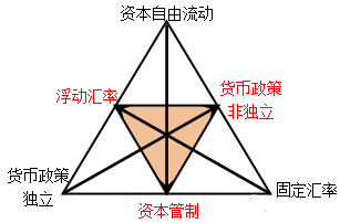 蒙代尔不可能三角，三元悖论