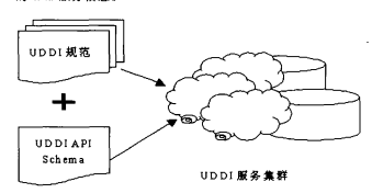 UDDI技术发现层