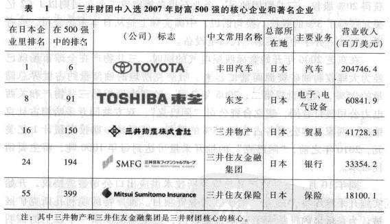 Image:三井财团中入选2007年财富500强的核心企业和著名企业.jpg