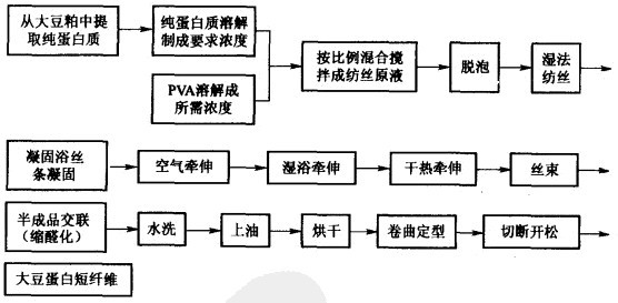Image:大豆纤维制造流程图.jpg