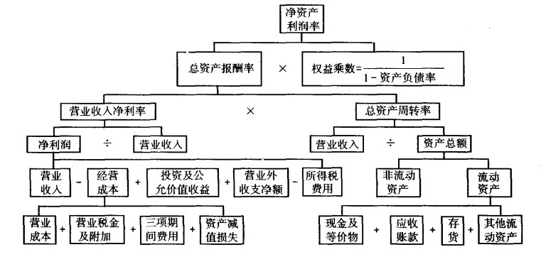 杜邦分析图