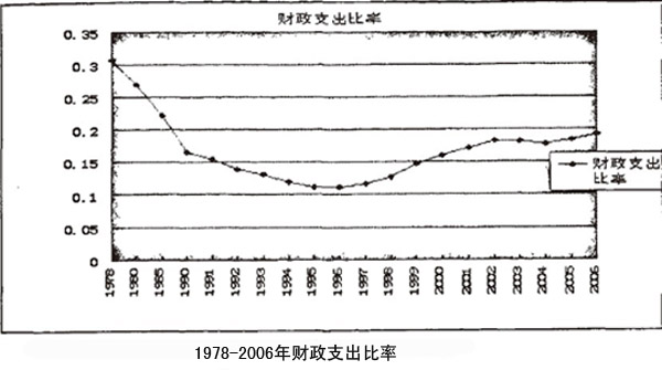 1978-2006年的财政支出比率