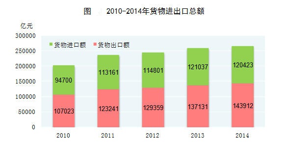 Image:2010-2014年货物进出口总额.jpg