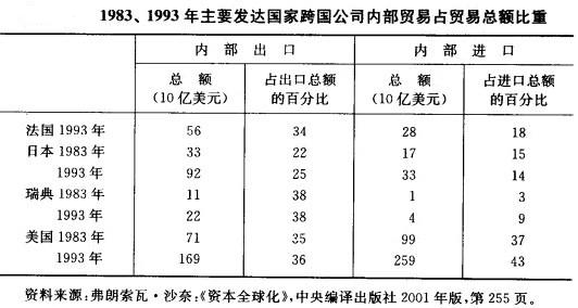 Image:1993年主要发达国家跨国公司内部贸易占贸易总额比重.jpg