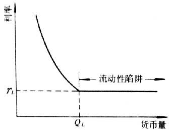 流动性陷阱