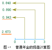 年金现值