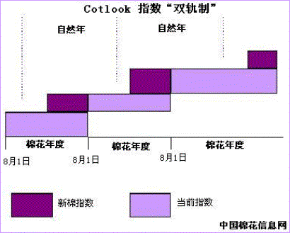 Image:Cotlook指数“双轨制”.gif