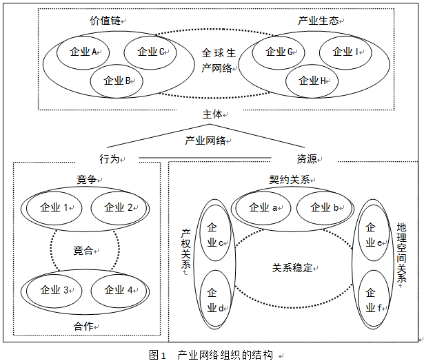 Image:产业网络组织的结构.png