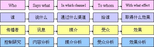 5w理论