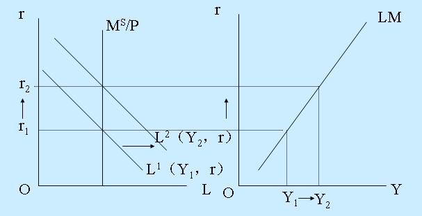 Image:LM曲线的推导（二）.jpg