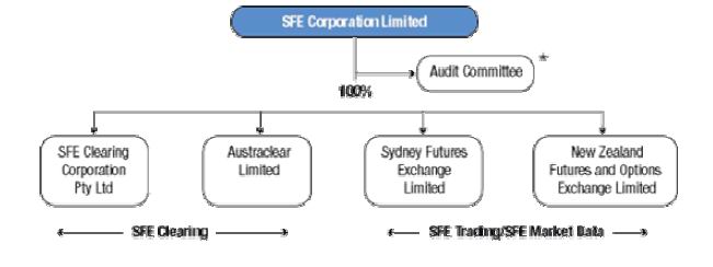 悉尼期货交易所（Sydney Futures Exchange，SFE）
