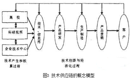 Image:技术供应链的概念模型.png