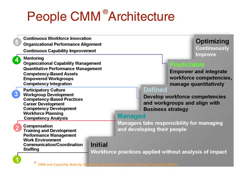 人力资源成熟度模型,People Capability Maturity Model，PCMM