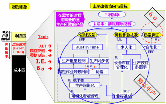 Image:精益六西格玛管理改善目标.jpg