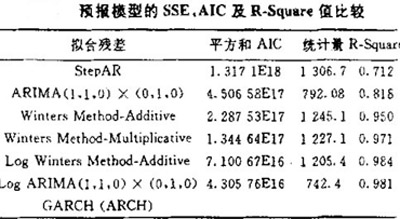 预报模型的SSE．AIC及R-Square值比较