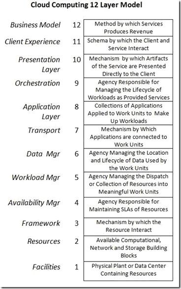 Image:云计算12层模型.jpg