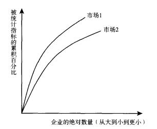 Image:市场集中曲线.jpg