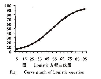 Image:Logistic方程曲线图.jpg