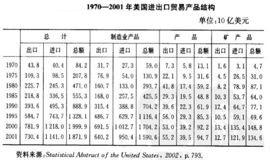 Image:1970-2001年美国进出口贸易产品结构.jpg