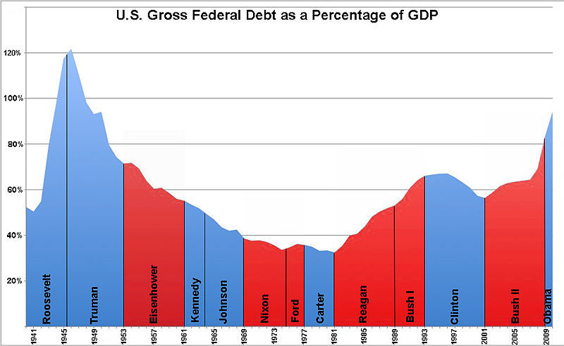 Image:美国国债与GDP占比.jpg
