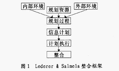 战略整合模型