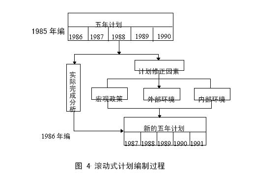 计划工作