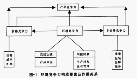 环境竞争力