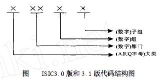 Image:图ISIC3.0版和3.1版代码结构图.jpg