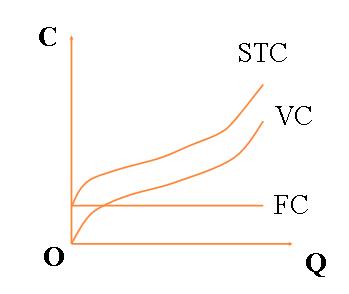 短期总成本,固定成本,变动成本曲线
