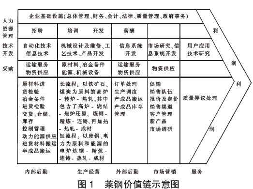 波特价值链分析模型