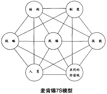 麦肯锡7s模型