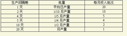 Image:标准生产间隔期表.jpg
