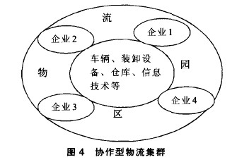 Image:物流产业集群4.jpg