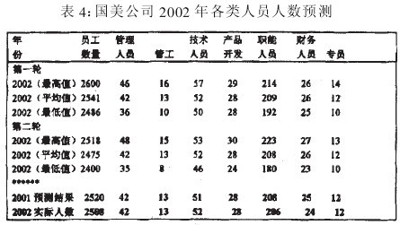 Image:表4：国美公司2002年各类人员人数预测.jpg