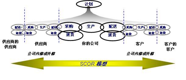 SCOR模型(Supply-Chain Operations Reference model)