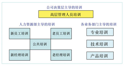 Image:图1 惠普集团员工职业培训体系.jpg