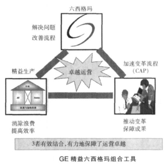 Image:GE精益六西格玛实施工具.jpg