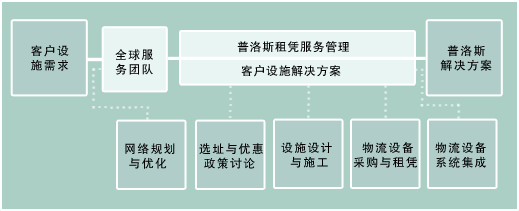 Image:普洛斯业务流程.gif